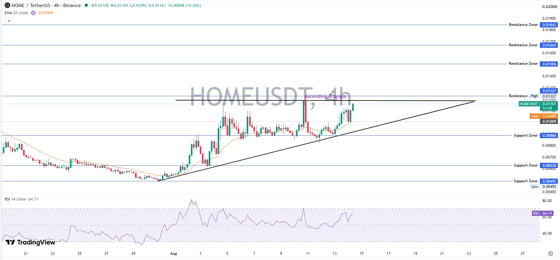 DeFi 앱 가격 전망: $HOME 가격이 오늘 상승하는 이유는 무엇일까요? 2 HOME Technical Analysis: Ascending Triangle in Play